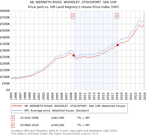 48, WERNETH ROAD, WOODLEY, STOCKPORT, SK6 1HR: Price paid vs HM Land Registry's House Price Index