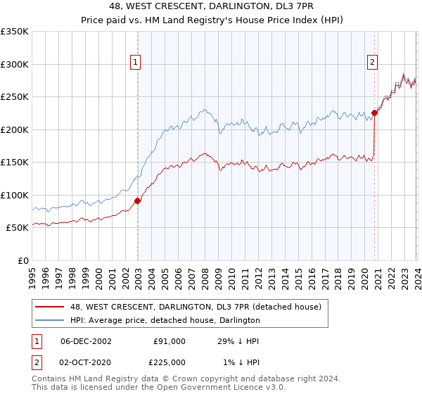 48, WEST CRESCENT, DARLINGTON, DL3 7PR: Price paid vs HM Land Registry's House Price Index