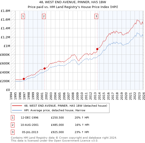 48, WEST END AVENUE, PINNER, HA5 1BW: Price paid vs HM Land Registry's House Price Index