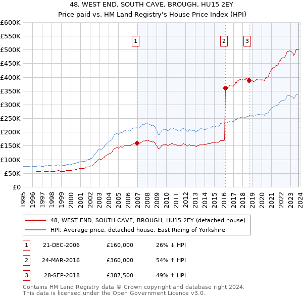 48, WEST END, SOUTH CAVE, BROUGH, HU15 2EY: Price paid vs HM Land Registry's House Price Index