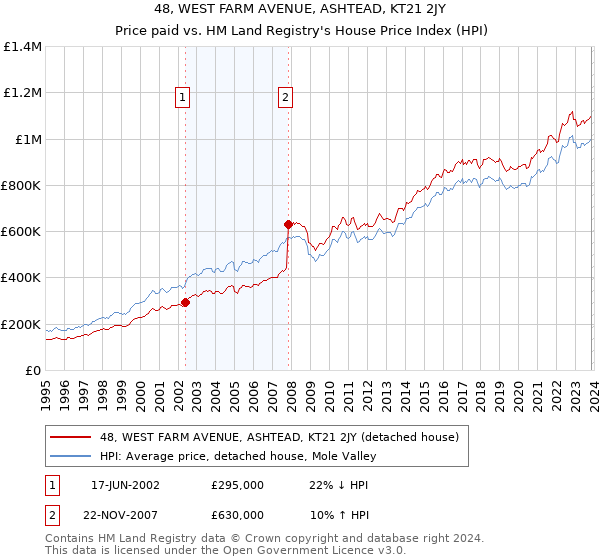 48, WEST FARM AVENUE, ASHTEAD, KT21 2JY: Price paid vs HM Land Registry's House Price Index