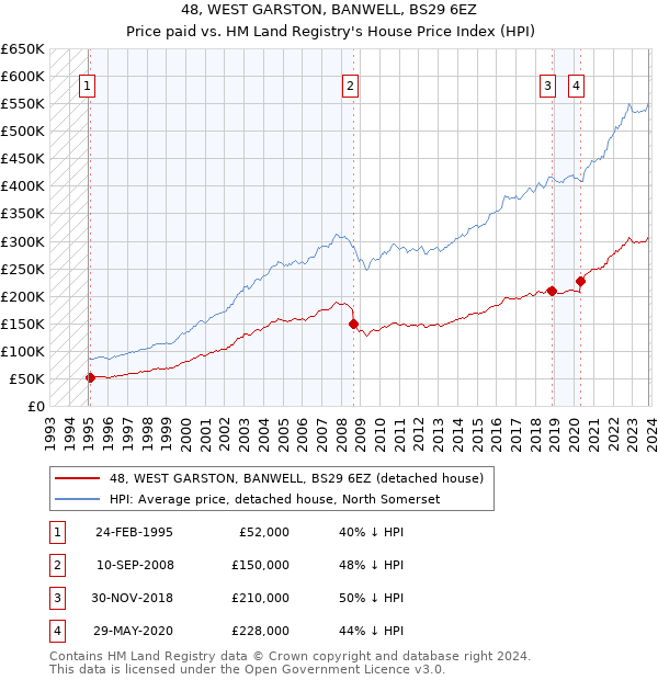 48, WEST GARSTON, BANWELL, BS29 6EZ: Price paid vs HM Land Registry's House Price Index