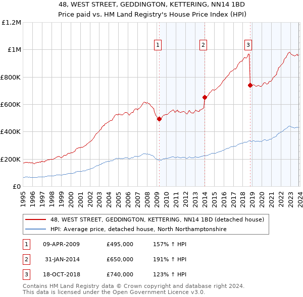 48, WEST STREET, GEDDINGTON, KETTERING, NN14 1BD: Price paid vs HM Land Registry's House Price Index