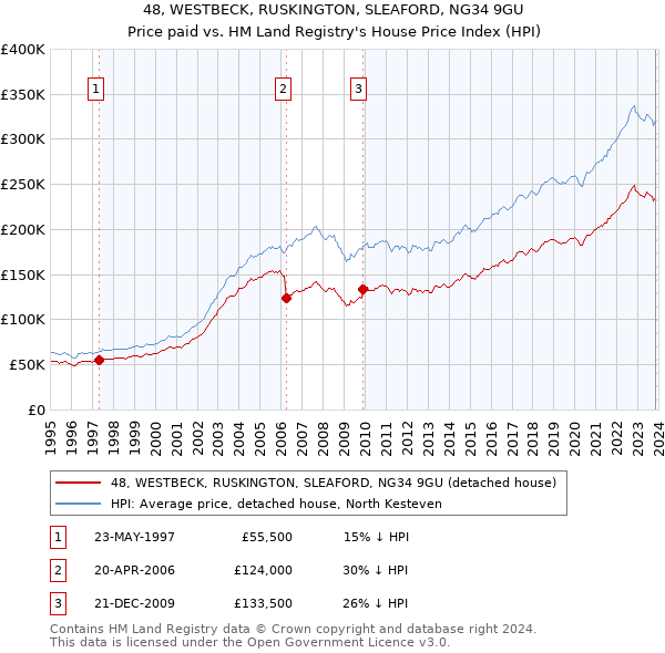 48, WESTBECK, RUSKINGTON, SLEAFORD, NG34 9GU: Price paid vs HM Land Registry's House Price Index