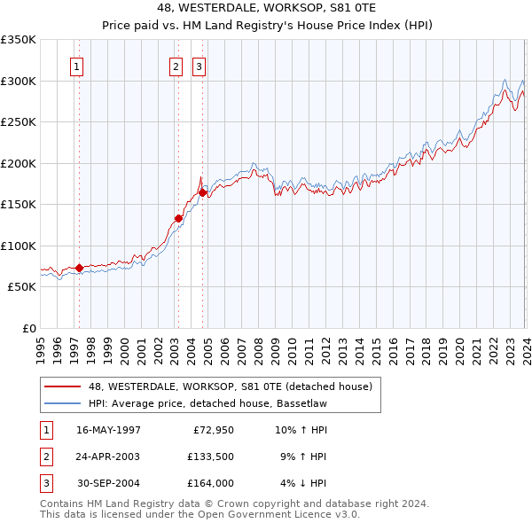 48, WESTERDALE, WORKSOP, S81 0TE: Price paid vs HM Land Registry's House Price Index