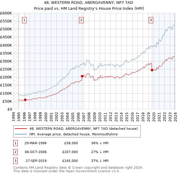 48, WESTERN ROAD, ABERGAVENNY, NP7 7AD: Price paid vs HM Land Registry's House Price Index