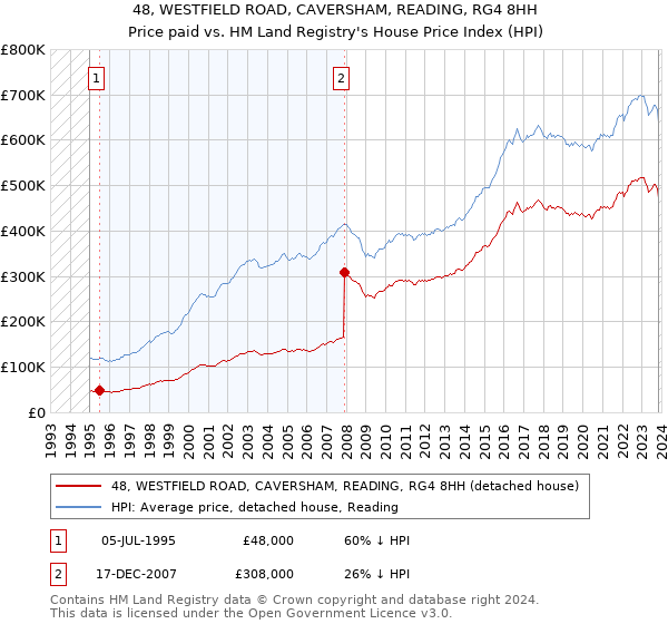 48, WESTFIELD ROAD, CAVERSHAM, READING, RG4 8HH: Price paid vs HM Land Registry's House Price Index