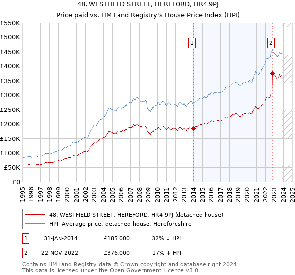 48, WESTFIELD STREET, HEREFORD, HR4 9PJ: Price paid vs HM Land Registry's House Price Index