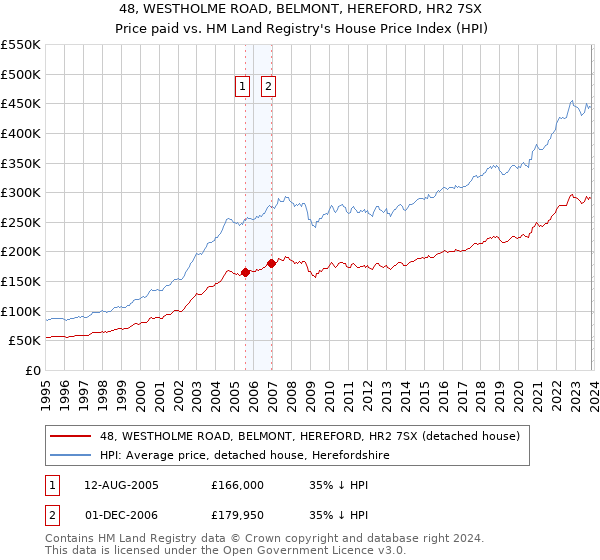 48, WESTHOLME ROAD, BELMONT, HEREFORD, HR2 7SX: Price paid vs HM Land Registry's House Price Index