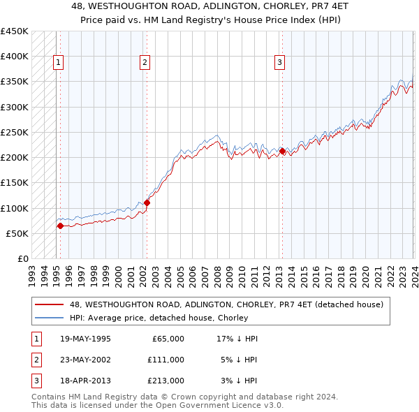 48, WESTHOUGHTON ROAD, ADLINGTON, CHORLEY, PR7 4ET: Price paid vs HM Land Registry's House Price Index