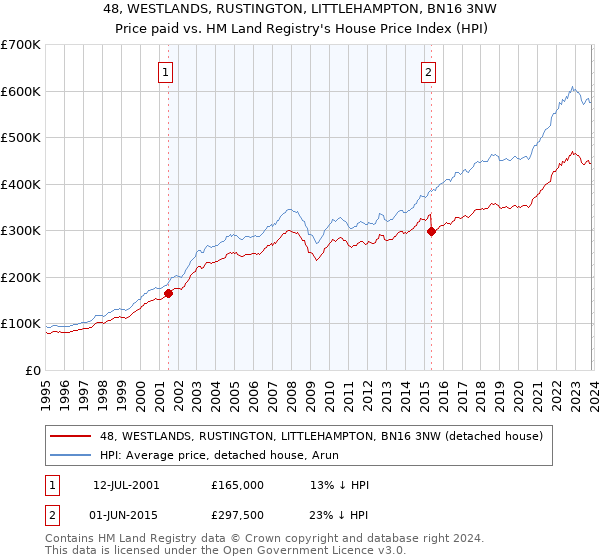 48, WESTLANDS, RUSTINGTON, LITTLEHAMPTON, BN16 3NW: Price paid vs HM Land Registry's House Price Index