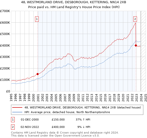 48, WESTMORLAND DRIVE, DESBOROUGH, KETTERING, NN14 2XB: Price paid vs HM Land Registry's House Price Index