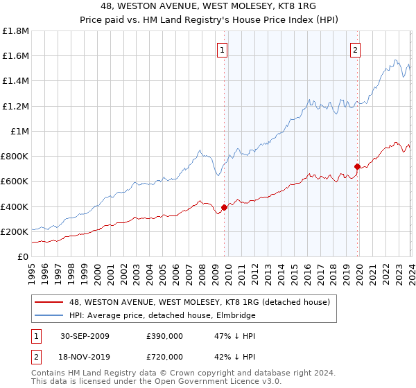 48, WESTON AVENUE, WEST MOLESEY, KT8 1RG: Price paid vs HM Land Registry's House Price Index