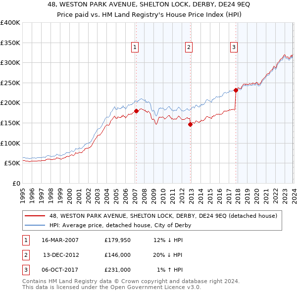 48, WESTON PARK AVENUE, SHELTON LOCK, DERBY, DE24 9EQ: Price paid vs HM Land Registry's House Price Index