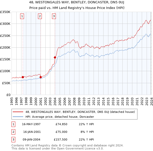 48, WESTONGALES WAY, BENTLEY, DONCASTER, DN5 0UJ: Price paid vs HM Land Registry's House Price Index