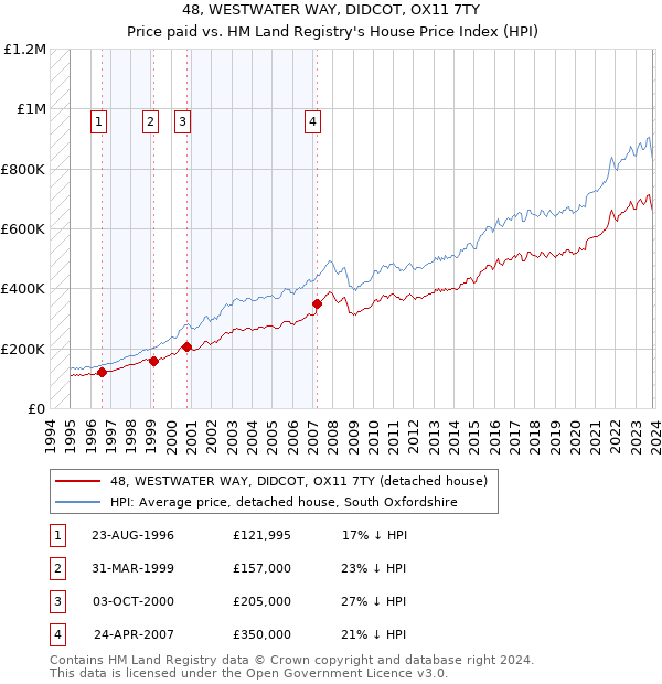 48, WESTWATER WAY, DIDCOT, OX11 7TY: Price paid vs HM Land Registry's House Price Index