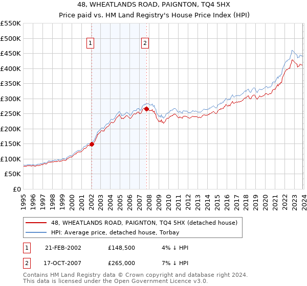48, WHEATLANDS ROAD, PAIGNTON, TQ4 5HX: Price paid vs HM Land Registry's House Price Index