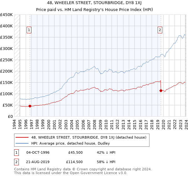 48, WHEELER STREET, STOURBRIDGE, DY8 1XJ: Price paid vs HM Land Registry's House Price Index