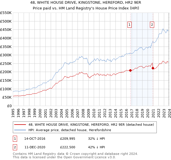 48, WHITE HOUSE DRIVE, KINGSTONE, HEREFORD, HR2 9ER: Price paid vs HM Land Registry's House Price Index
