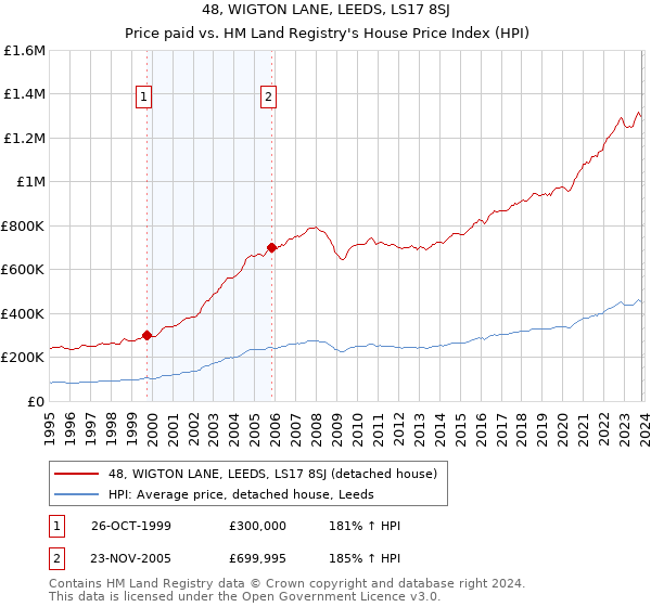 48, WIGTON LANE, LEEDS, LS17 8SJ: Price paid vs HM Land Registry's House Price Index