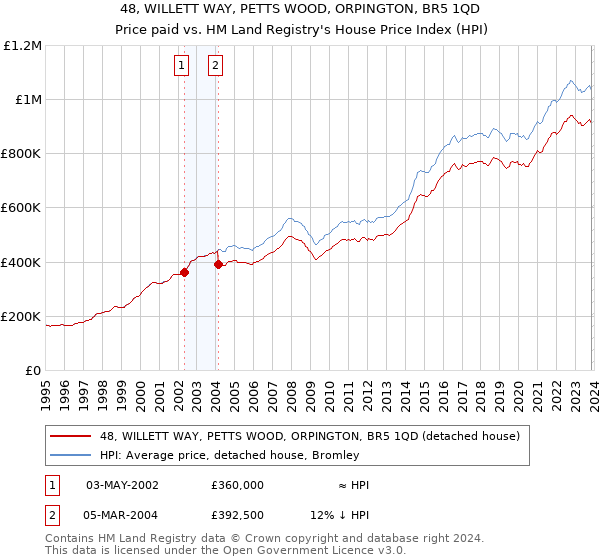 48, WILLETT WAY, PETTS WOOD, ORPINGTON, BR5 1QD: Price paid vs HM Land Registry's House Price Index