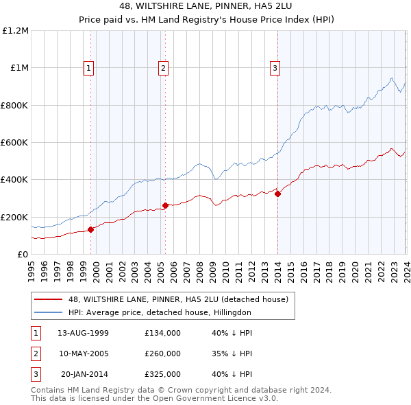48, WILTSHIRE LANE, PINNER, HA5 2LU: Price paid vs HM Land Registry's House Price Index
