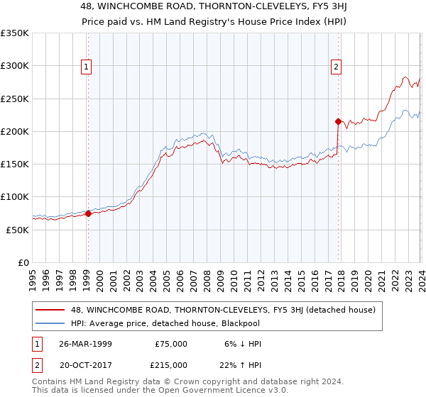 48, WINCHCOMBE ROAD, THORNTON-CLEVELEYS, FY5 3HJ: Price paid vs HM Land Registry's House Price Index