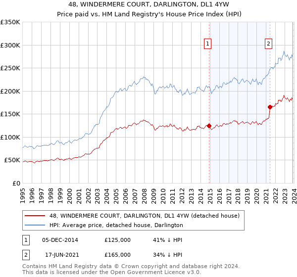 48, WINDERMERE COURT, DARLINGTON, DL1 4YW: Price paid vs HM Land Registry's House Price Index