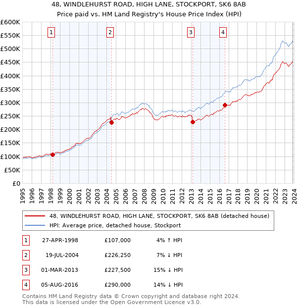 48, WINDLEHURST ROAD, HIGH LANE, STOCKPORT, SK6 8AB: Price paid vs HM Land Registry's House Price Index