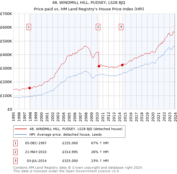 48, WINDMILL HILL, PUDSEY, LS28 8JQ: Price paid vs HM Land Registry's House Price Index