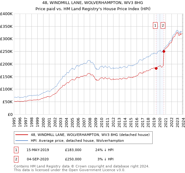 48, WINDMILL LANE, WOLVERHAMPTON, WV3 8HG: Price paid vs HM Land Registry's House Price Index