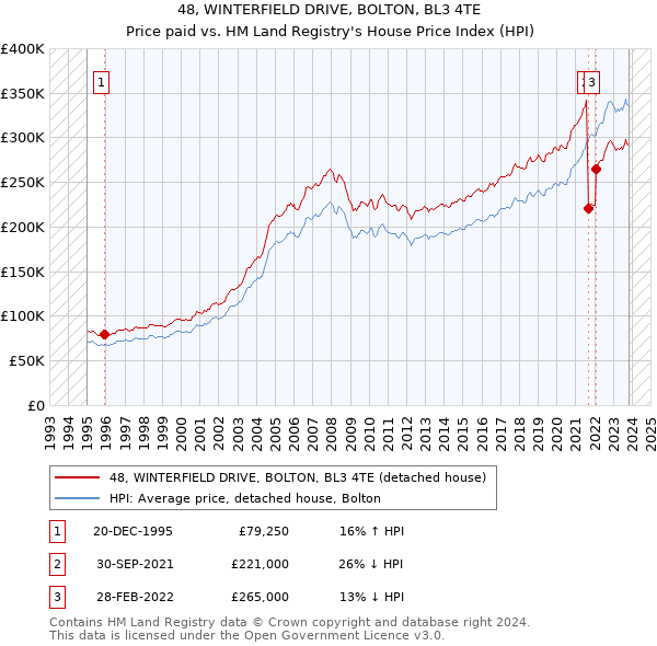 48, WINTERFIELD DRIVE, BOLTON, BL3 4TE: Price paid vs HM Land Registry's House Price Index