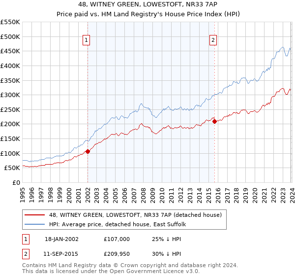 48, WITNEY GREEN, LOWESTOFT, NR33 7AP: Price paid vs HM Land Registry's House Price Index