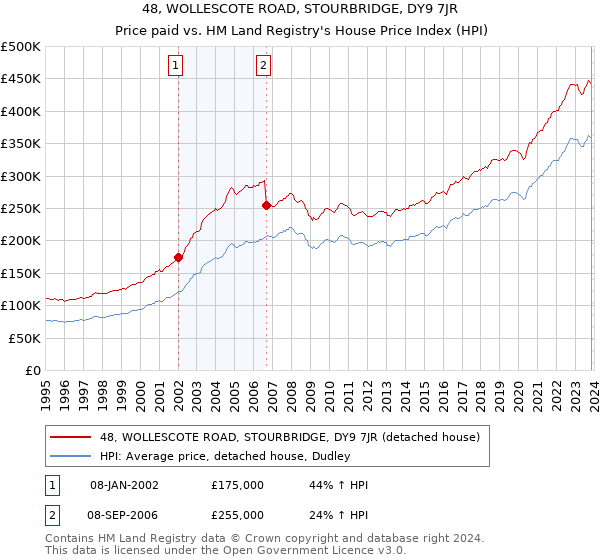 48, WOLLESCOTE ROAD, STOURBRIDGE, DY9 7JR: Price paid vs HM Land Registry's House Price Index