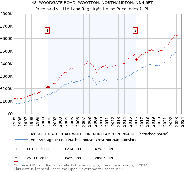 48, WOODGATE ROAD, WOOTTON, NORTHAMPTON, NN4 6ET: Price paid vs HM Land Registry's House Price Index