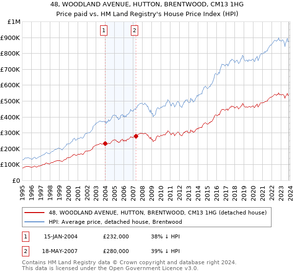 48, WOODLAND AVENUE, HUTTON, BRENTWOOD, CM13 1HG: Price paid vs HM Land Registry's House Price Index