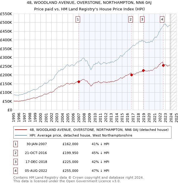 48, WOODLAND AVENUE, OVERSTONE, NORTHAMPTON, NN6 0AJ: Price paid vs HM Land Registry's House Price Index