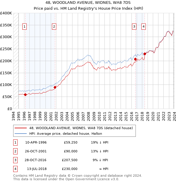 48, WOODLAND AVENUE, WIDNES, WA8 7DS: Price paid vs HM Land Registry's House Price Index