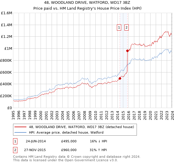 48, WOODLAND DRIVE, WATFORD, WD17 3BZ: Price paid vs HM Land Registry's House Price Index