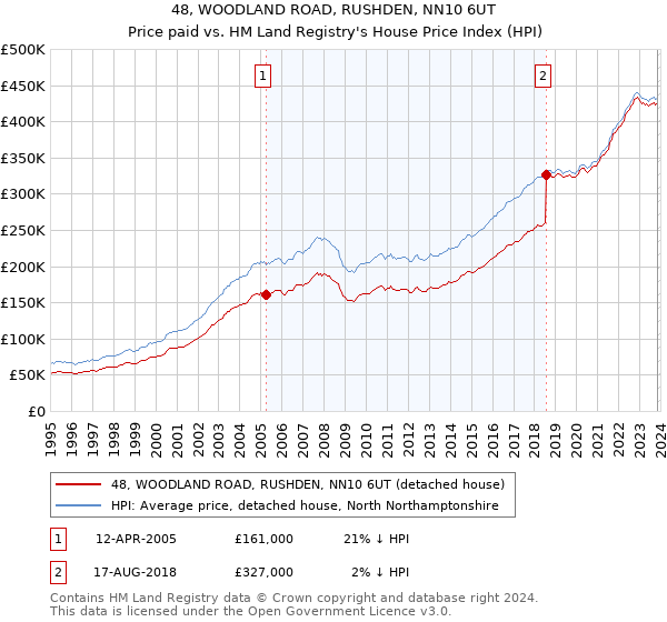 48, WOODLAND ROAD, RUSHDEN, NN10 6UT: Price paid vs HM Land Registry's House Price Index