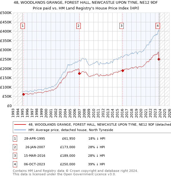 48, WOODLANDS GRANGE, FOREST HALL, NEWCASTLE UPON TYNE, NE12 9DF: Price paid vs HM Land Registry's House Price Index