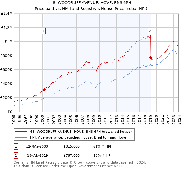 48, WOODRUFF AVENUE, HOVE, BN3 6PH: Price paid vs HM Land Registry's House Price Index