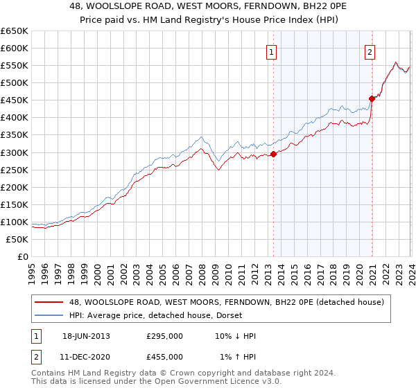 48, WOOLSLOPE ROAD, WEST MOORS, FERNDOWN, BH22 0PE: Price paid vs HM Land Registry's House Price Index