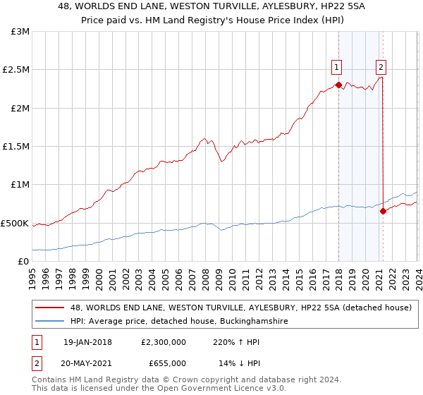 48, WORLDS END LANE, WESTON TURVILLE, AYLESBURY, HP22 5SA: Price paid vs HM Land Registry's House Price Index