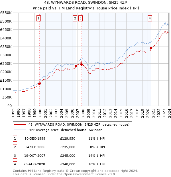 48, WYNWARDS ROAD, SWINDON, SN25 4ZP: Price paid vs HM Land Registry's House Price Index