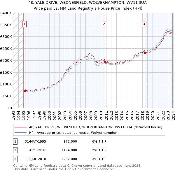 48, YALE DRIVE, WEDNESFIELD, WOLVERHAMPTON, WV11 3UA: Price paid vs HM Land Registry's House Price Index