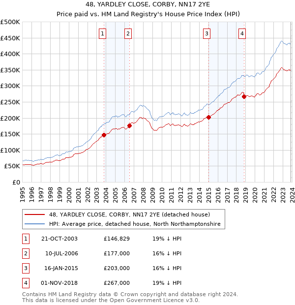 48, YARDLEY CLOSE, CORBY, NN17 2YE: Price paid vs HM Land Registry's House Price Index
