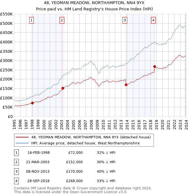 48, YEOMAN MEADOW, NORTHAMPTON, NN4 9YX: Price paid vs HM Land Registry's House Price Index