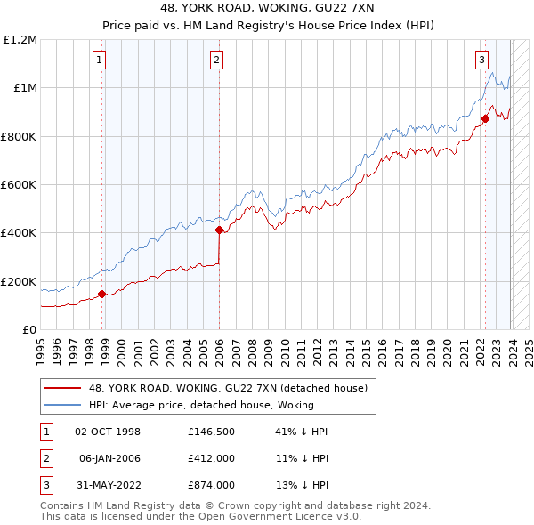 48, YORK ROAD, WOKING, GU22 7XN: Price paid vs HM Land Registry's House Price Index