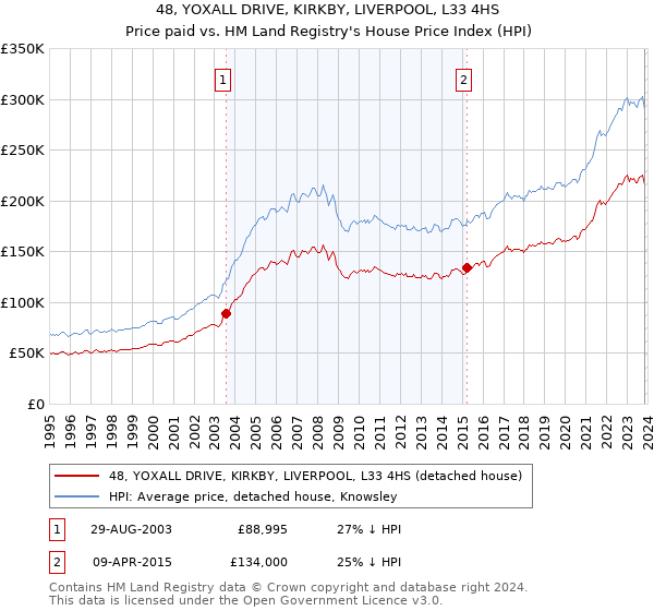 48, YOXALL DRIVE, KIRKBY, LIVERPOOL, L33 4HS: Price paid vs HM Land Registry's House Price Index